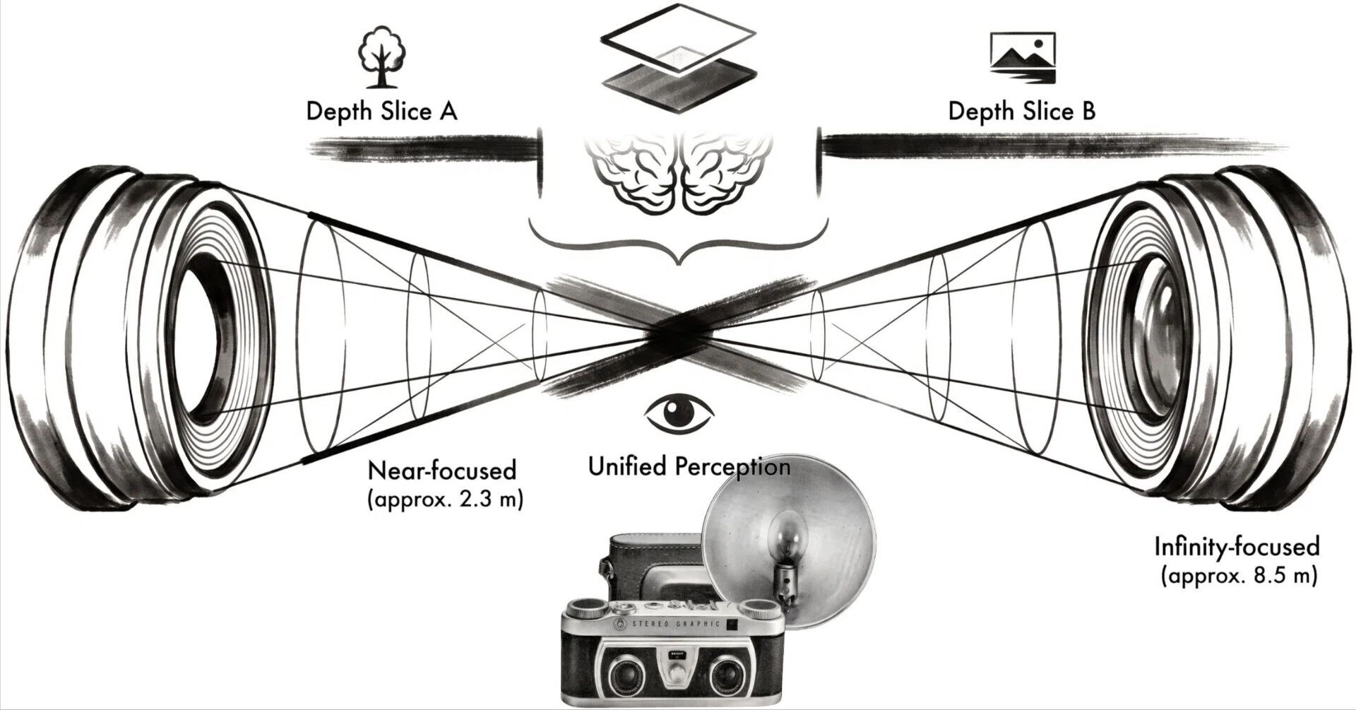 1950年代ステレオカメラ「Stereo Graphic」のDepthmaster System