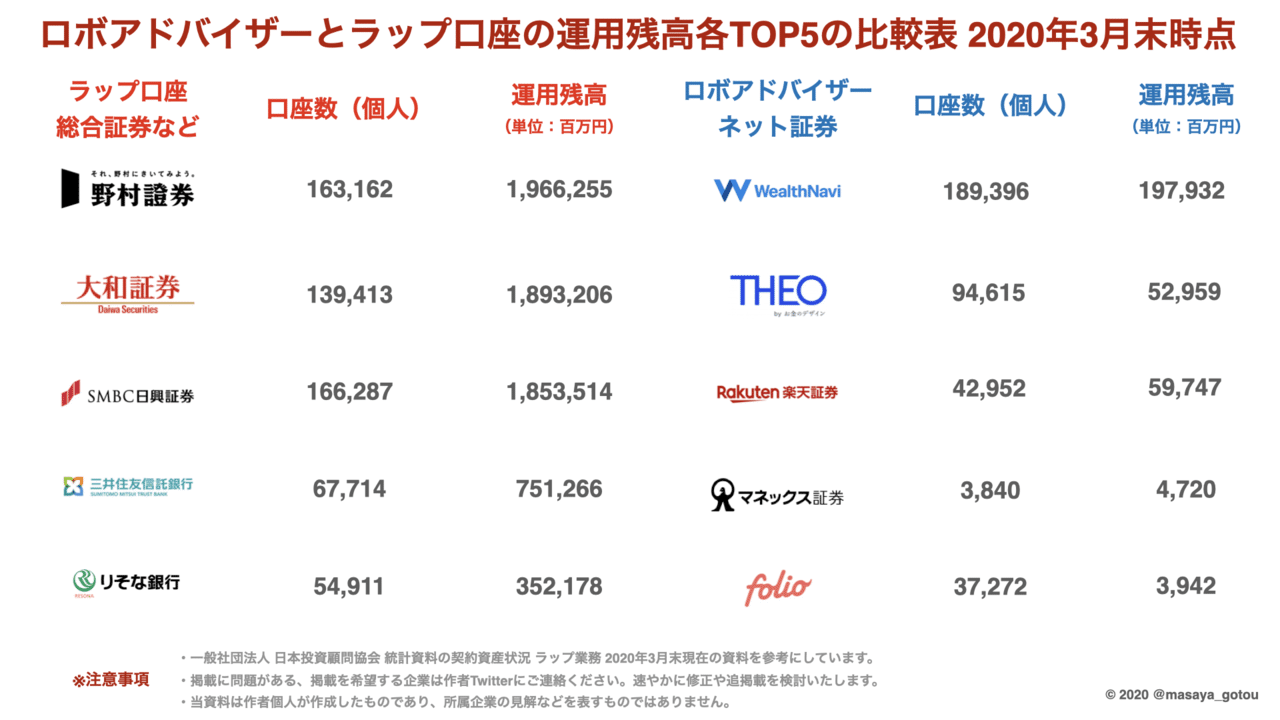 ロボアドバイザーとラップ口座の基本を解説 日本の市場規模やアメリカの代表的なロボアドバイザーも合わせて紹介 マサヤ Note