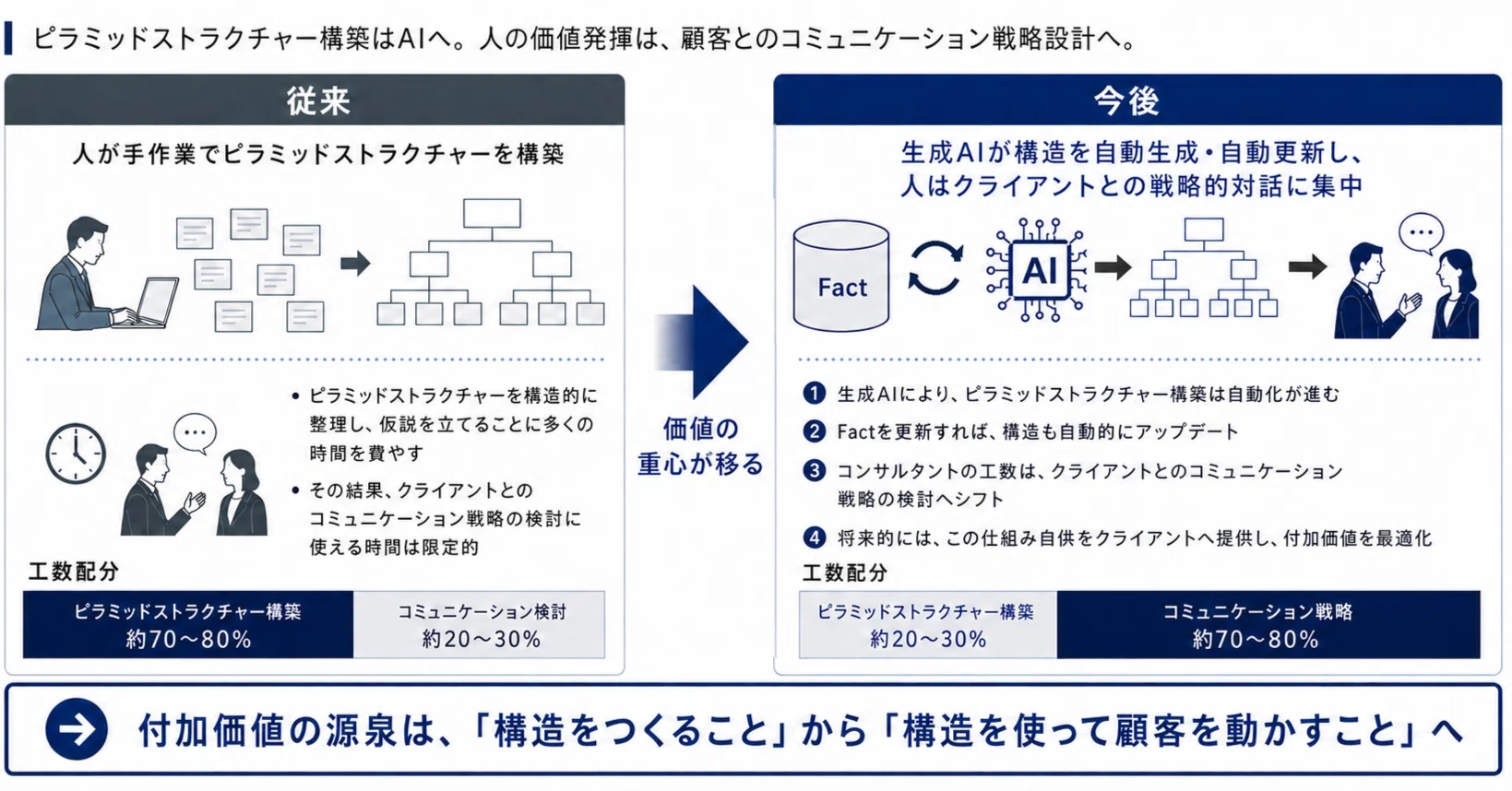AIでコンサルタントの仕事はどう変わるか。「ピラミッドストラクチャー