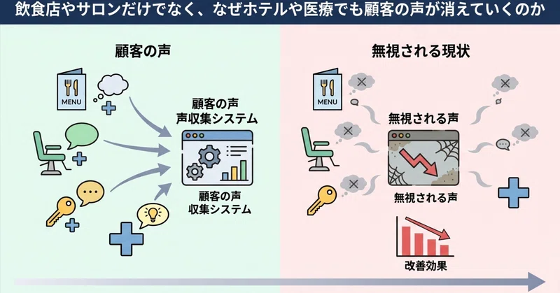 飲食店やサロンだけでなく、なぜホテルや医療でも顧客の声が消えていくのか