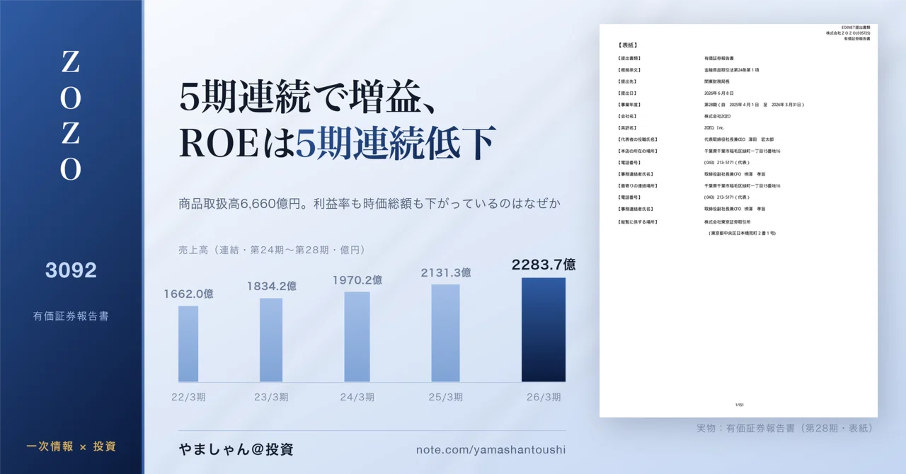 有報解説】ZOZO（3092）——5期連続で増益、しかしROEも利益率も時価総額