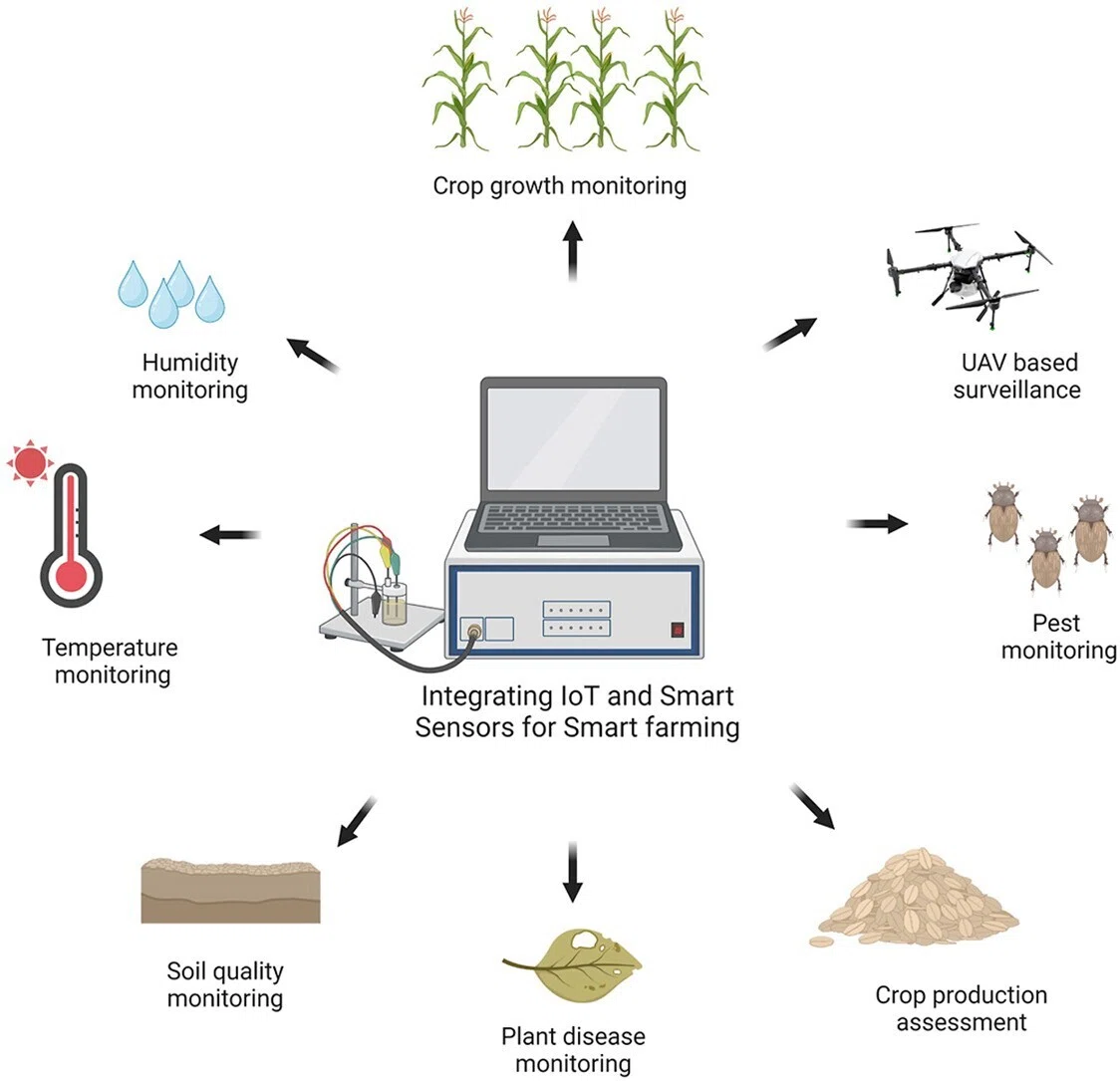 Applications of integrated IoT and smart sensors for precision farming