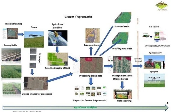 Precision Agriculture-Workflow