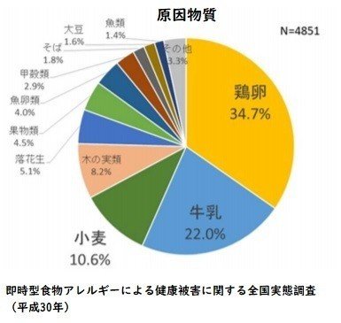 アレルギー原因物質統計