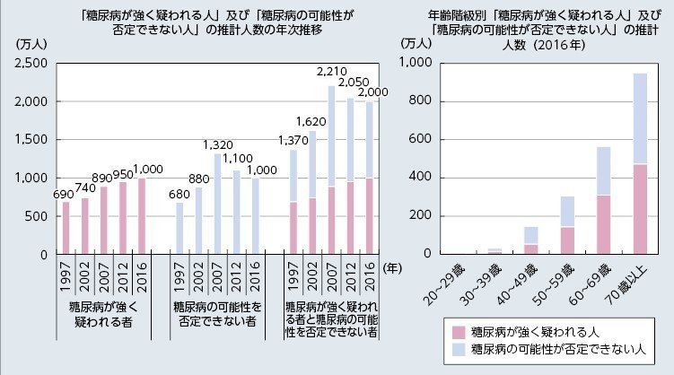 糖尿病　患者数２