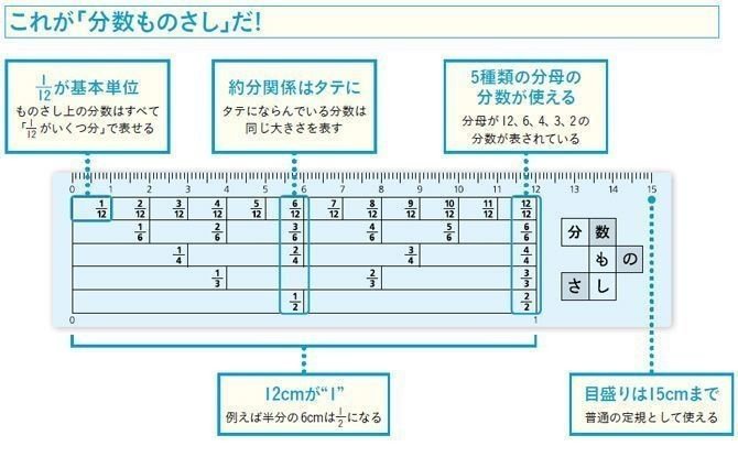 分数ものさし