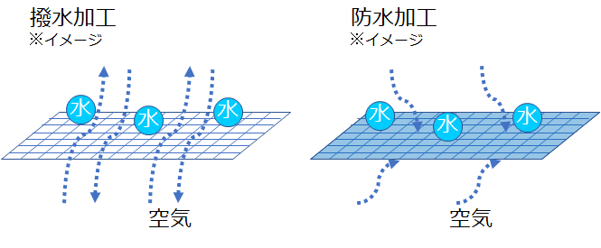 撥水と防水のはなし ウェア開発に必要な知識 アパスポ 繊維 アパレルに関する記事投稿 Note