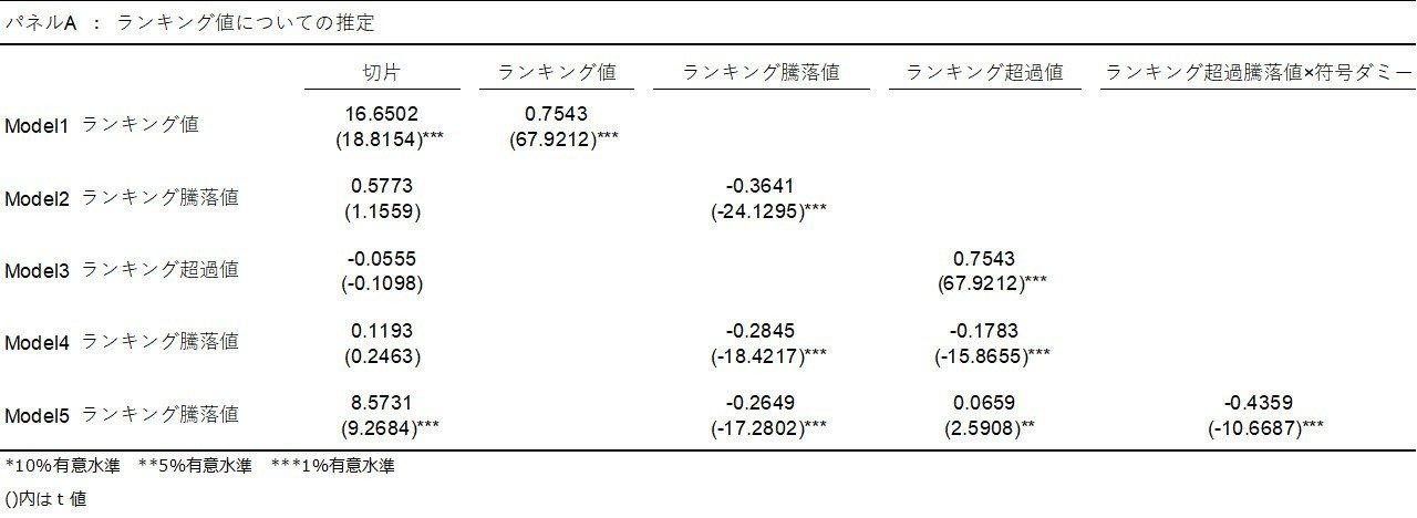 3 3 ゲームアプリの収益の平均回帰傾向についての実証研究 ヤゴウ デジタルゲーム科学 Note