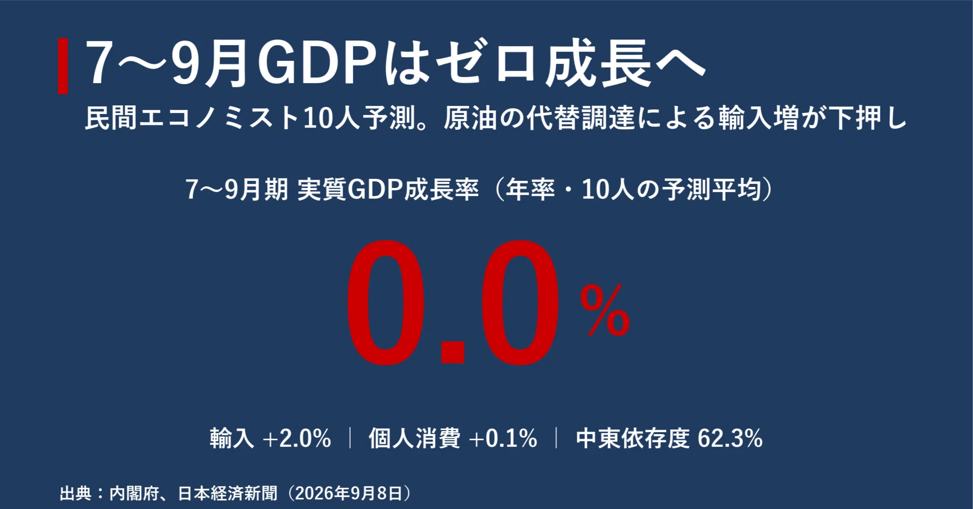 その他 GDP July-September GDP to see zero growth; private forecasts cite