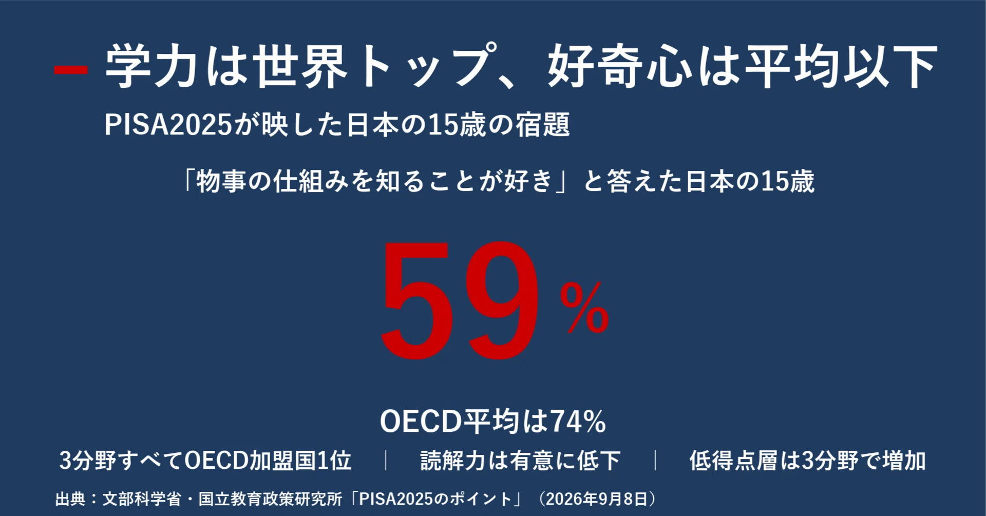 2025年度(2026年1月実施) 第3回学力推移調査 学力世界トップ、好奇心は平均以下 PISA2025が映した日本の15歳の課題