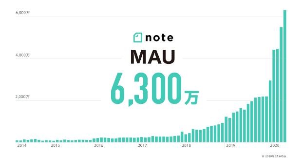 Screenshot_2020-06-24 noteの月間アクティブユーザーが6,300万突破。法人利用も半年で倍増の1,600件に。｜note株式会社