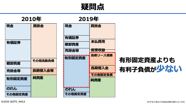 貸借対照表の変化から読み解くamazonの経営戦略 会計クイズ 大手町の企業分析チーム Note