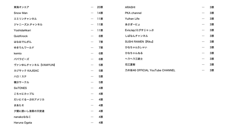 大学生に人気のyoutuberって誰 リアルな大学生の声を聞いてみた Amaduction Note