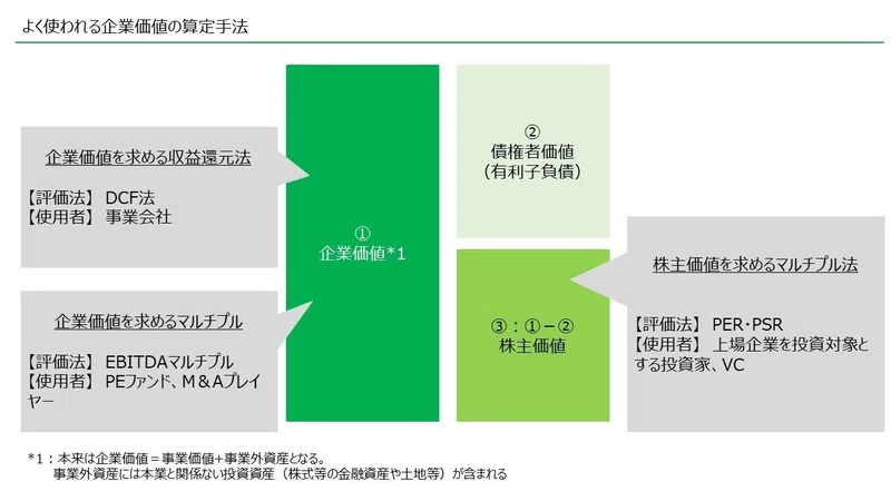 なぜ様々なバリュエーション手法があるのか Rdr3 会計士 コンサル 投資 Note