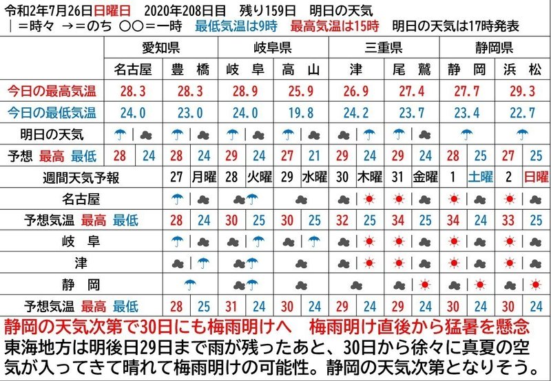 東海地方に梅雨明けの兆し 早ければ7月30日 Yosuke Narukiyo Note