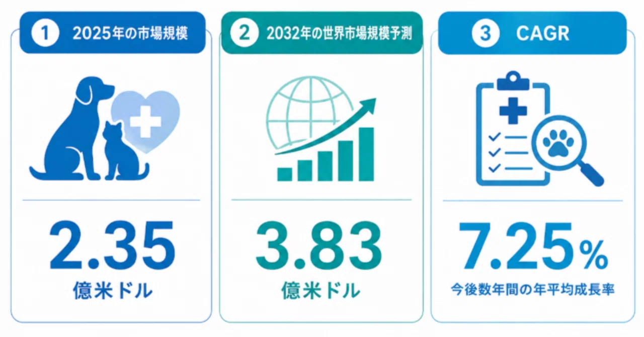 世界の伴侶動物向けがんスクリーニングサービス市場動向、年平均成長率7.2%で拡大継続2026-2032｜QYResearch