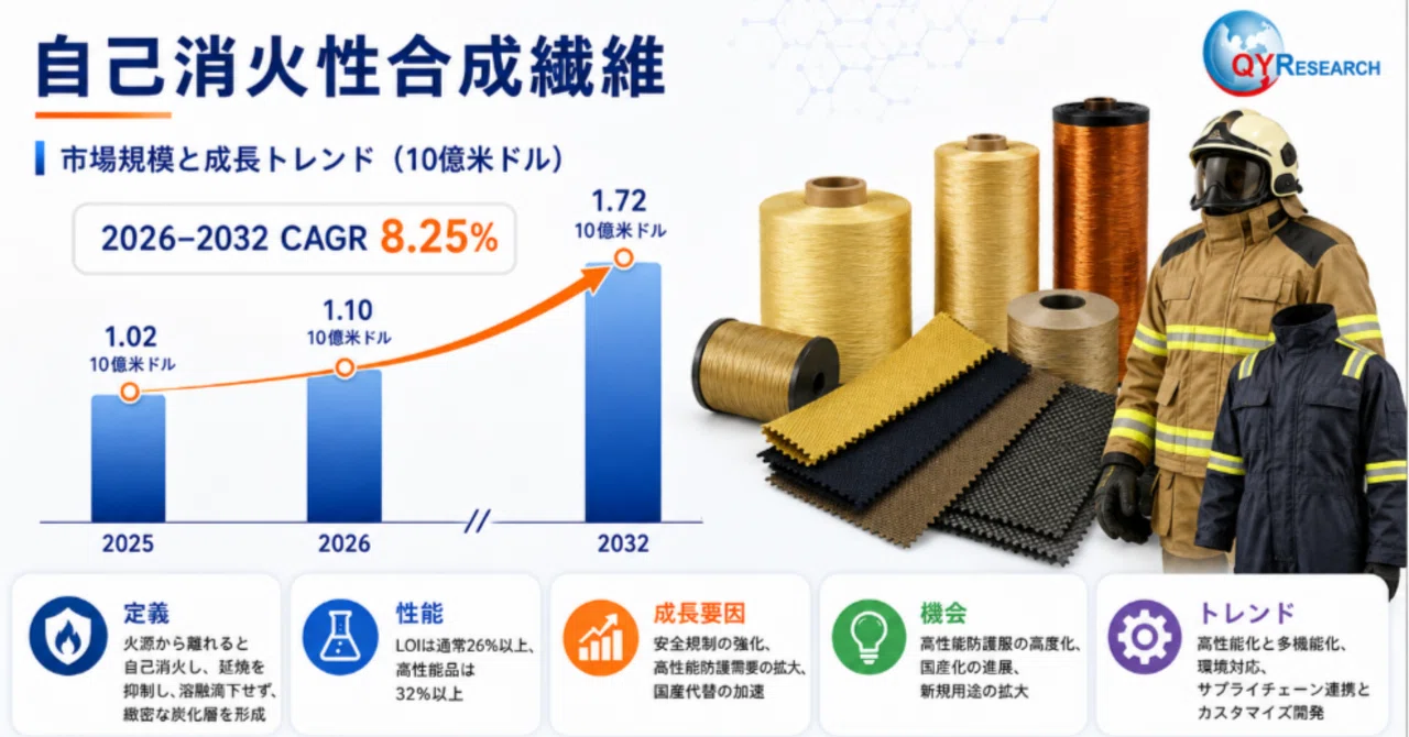 世界の自己消火性合成繊維市場調査レポート 2026–2032｜QYResearch