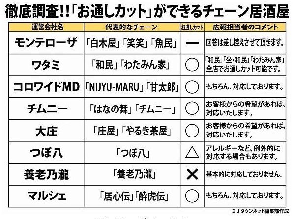 今日の雑談 客 お通しいらない 居酒屋はどう対応する 大手各店に 禁断の質問 をぶつけた 小豆畑まお Note