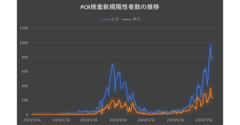 【20200726】PCR検査新規陽性者数の推移（0116-0725）