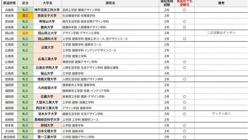 文系クラスでも受験可能な一級建築士の受験資格を得られる大学一覧 どらみ Note