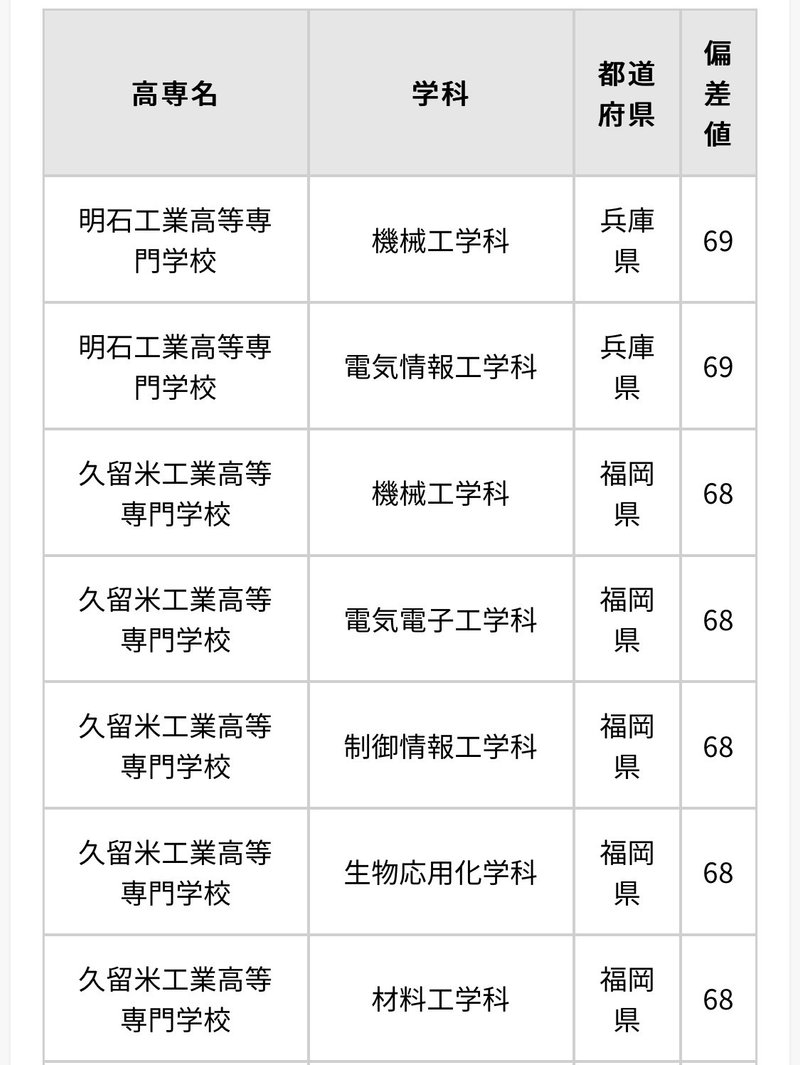 中学卒業後に 高専 という選択 コダテかっぴー Note 中学卒業後に 高専 という選択 コダテかっぴー Note