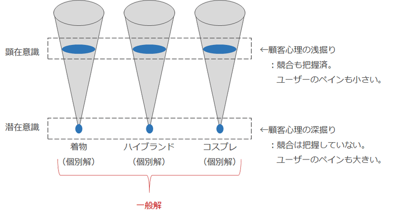 個別解から一般解へ広げる