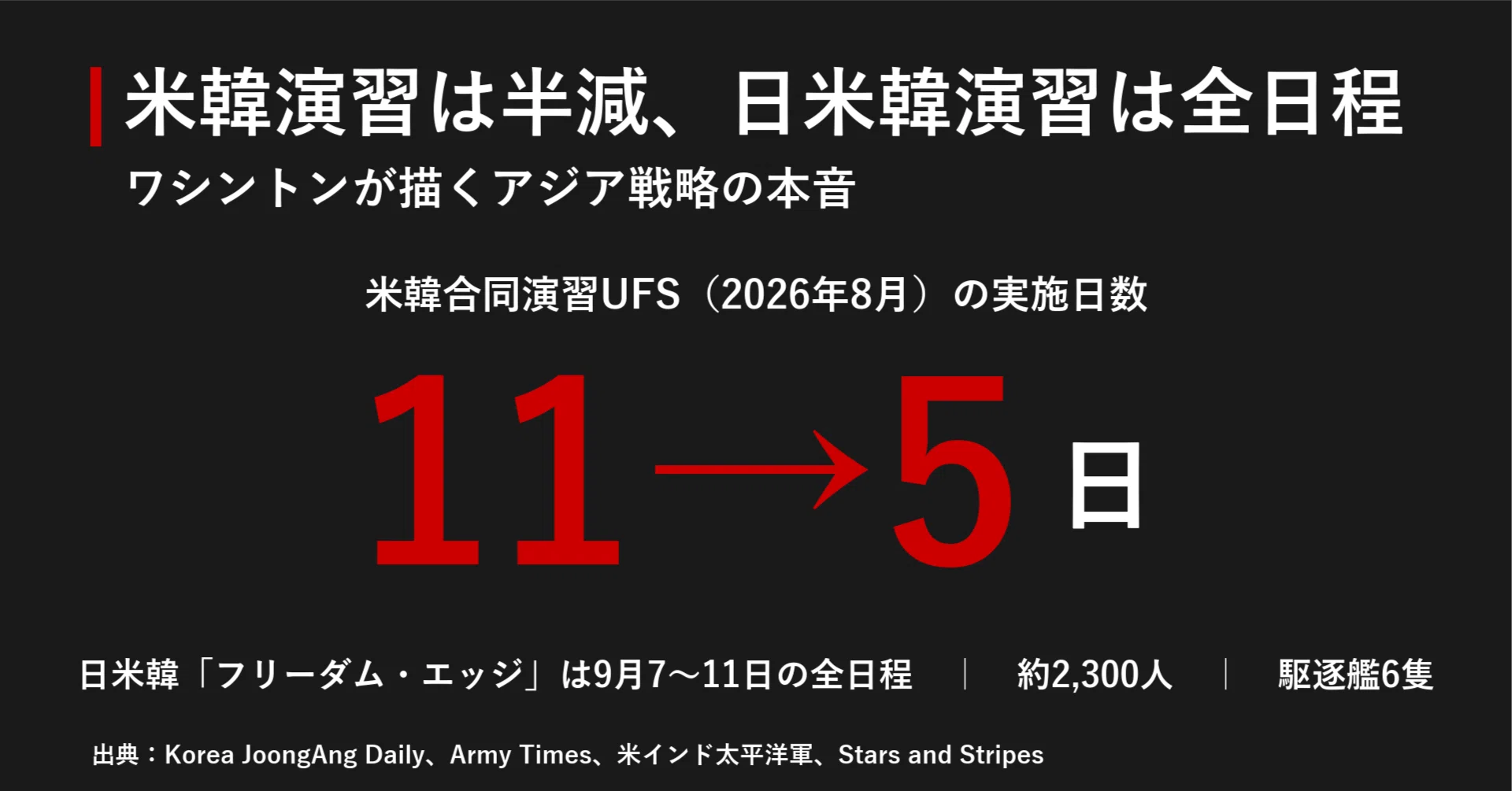 駐韓米軍司令部　UCJ5 計画戦略部チャレンジ 米韓演習は半減、日米韓演習は全日程 ワシントンが描くアジア戦略の