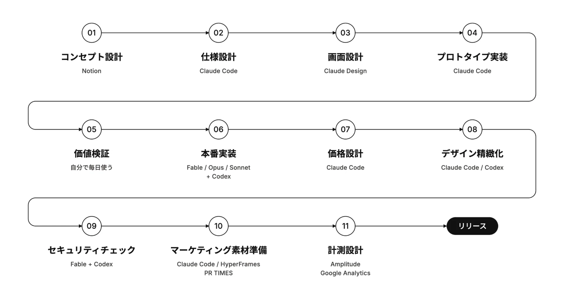 ai様　ご注文ページ 経営層/Biz職向け】 AIとサービスを開発してリリースするまでの流れと