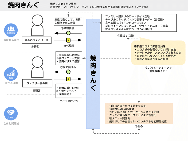 焼肉きんぐの戦略図解