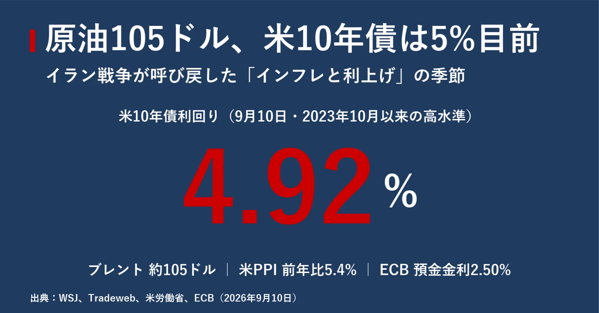 原油105ドル、米10年債利回りは5%目前 イラン戦争が呼び戻した