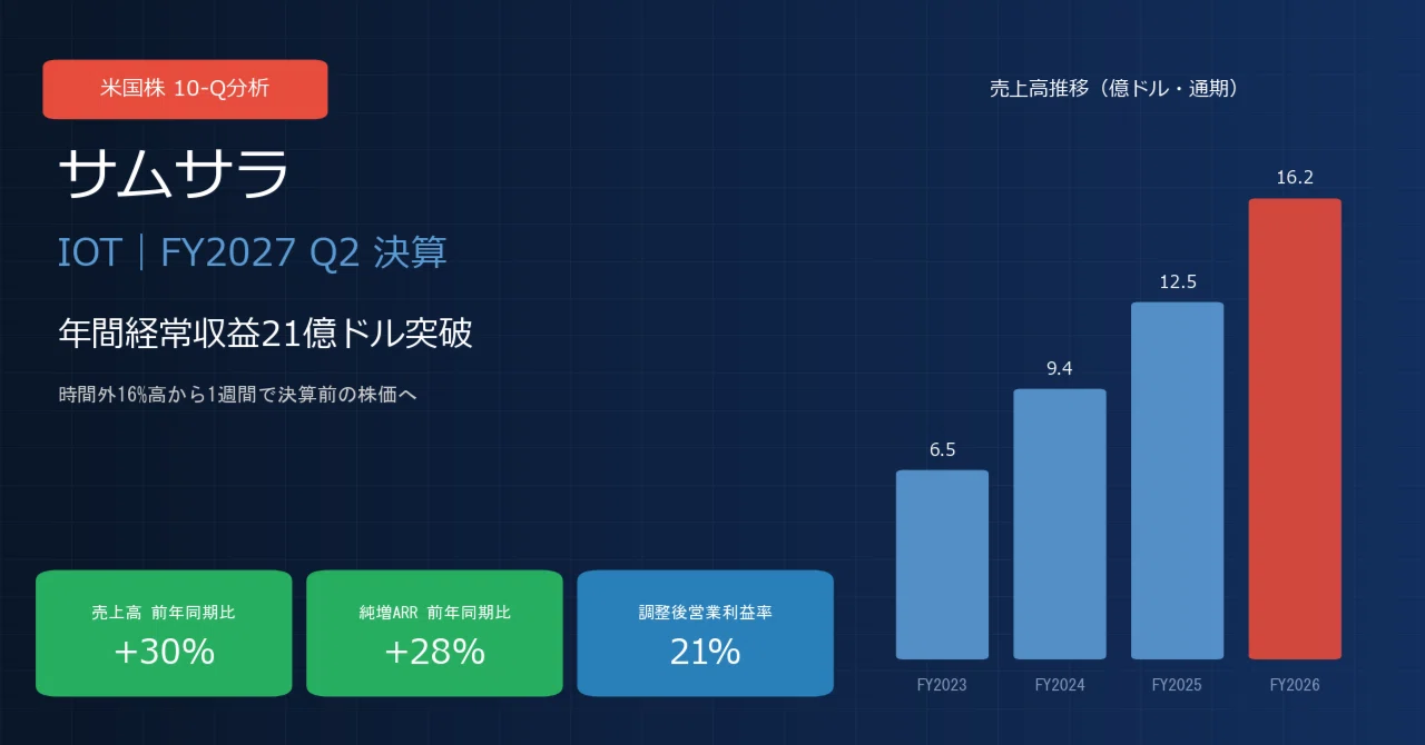 実務財務通訳の見方・2030のIoT・決算書分析セット サムサラ / Samsara（IOT）決算分析｜年間経常収益21億ドル突破・売上+