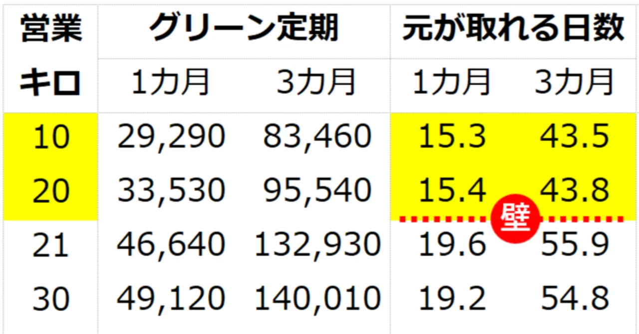 「グリーン定期券」知っていますか 20キロ以下なら割安