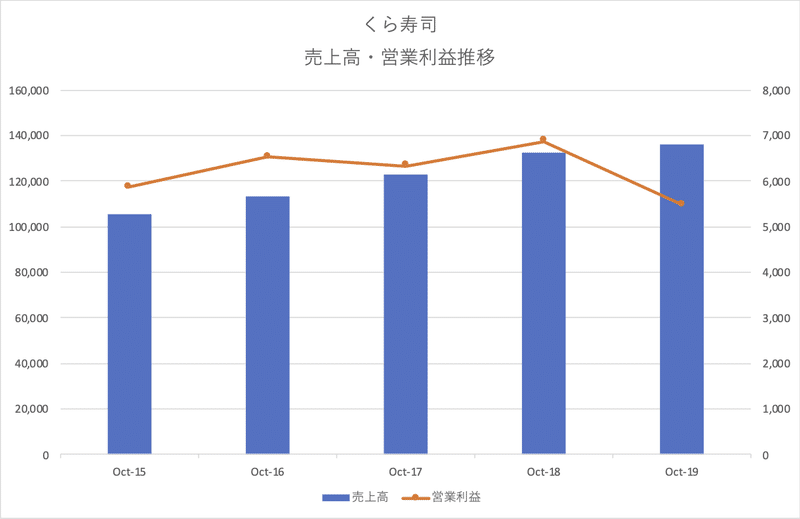 くら寿司_売上高_営業利益