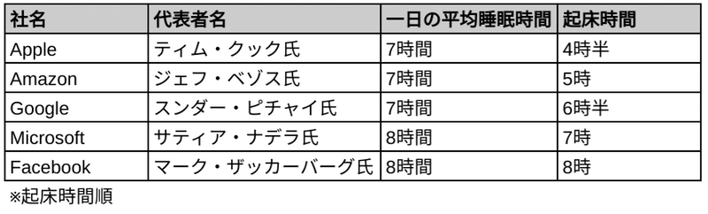 昼まで寝てた人が朝５時起きになれた方法 Jumpe Note