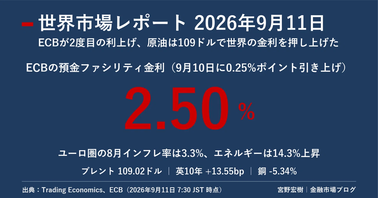 世界市場レポート 2026年9月11日｜宮野宏樹