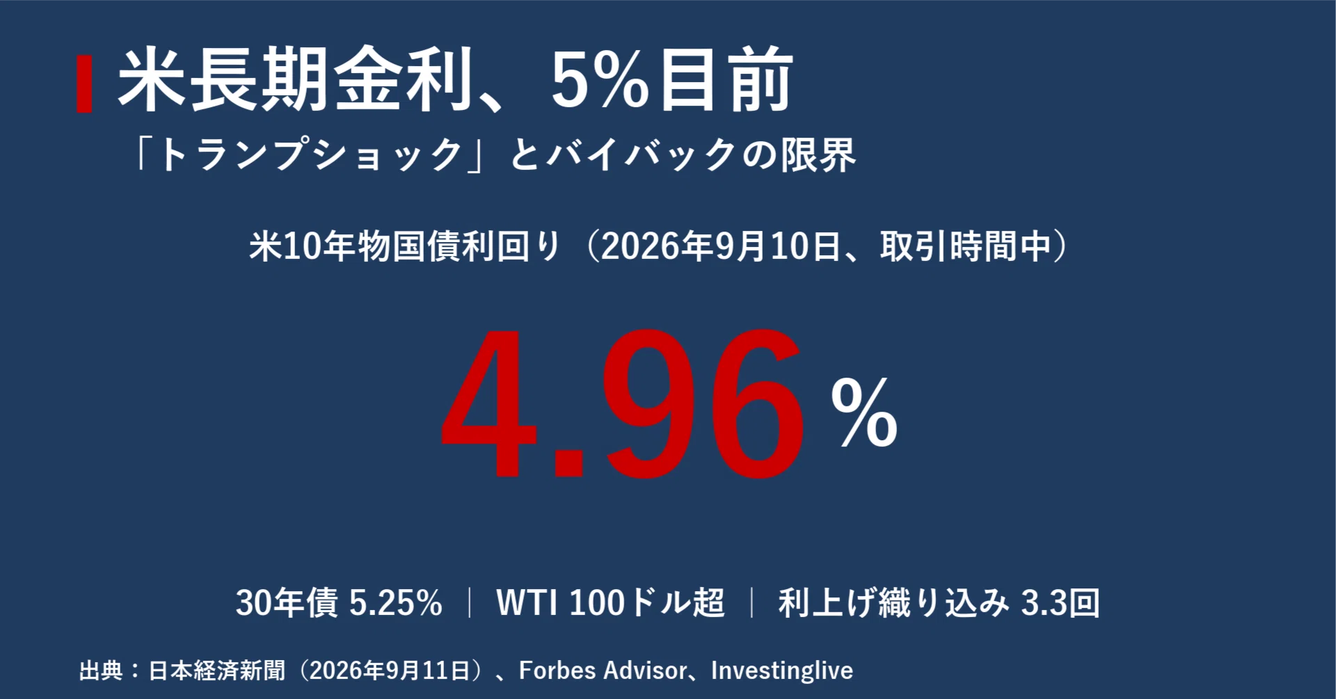 米長期金利が5%目前、財務省のバイバックはなぜ効かないのか