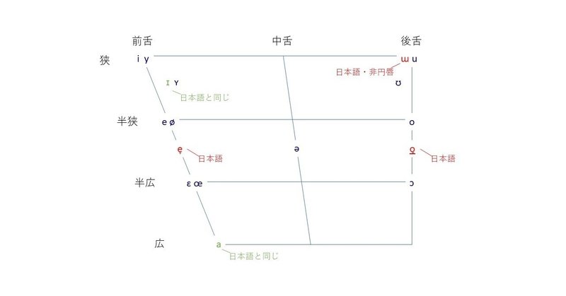 ドイツ語の発音 母音 ウムラウトばかりが問題じゃない Mikako Hayashi Husel 林フーゼル美佳子 ドイツ語サービス Note