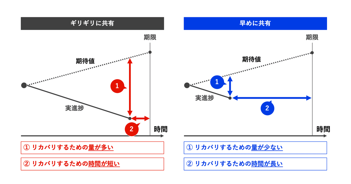 完成度60%くらいを早くアウトプットして欲しいという話｜カンタ