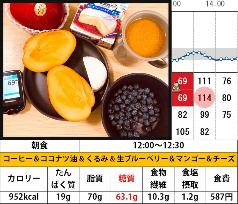 52日目 16時間断食の記録 かつやのカツ丼 松 には気を付けろ もっぷとしふぉん Note