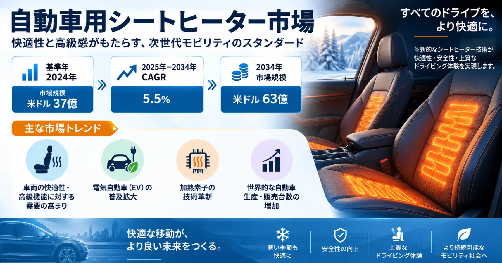自動車用シートヒーター市場：2034年までの見通し、技術動向と成長機会