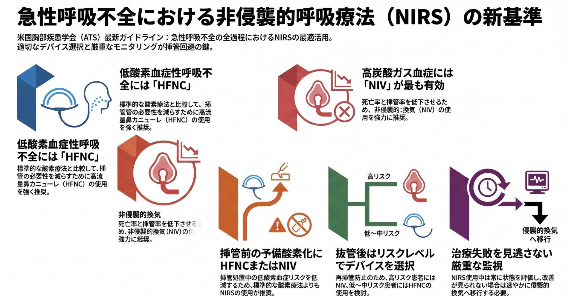 急性呼吸不全における非侵襲的呼吸サポートの選択とチーム実践｜Neha N