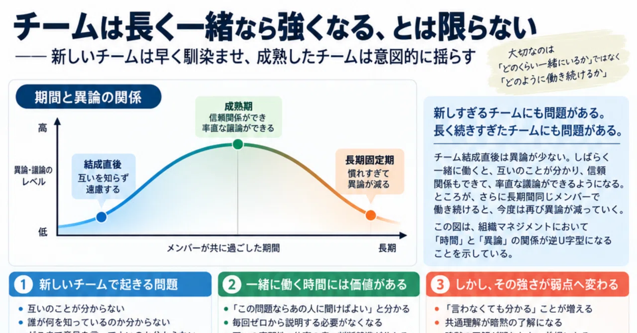 チームは長く一緒なら強くなる、とは限らない――新しいチームは早く馴染