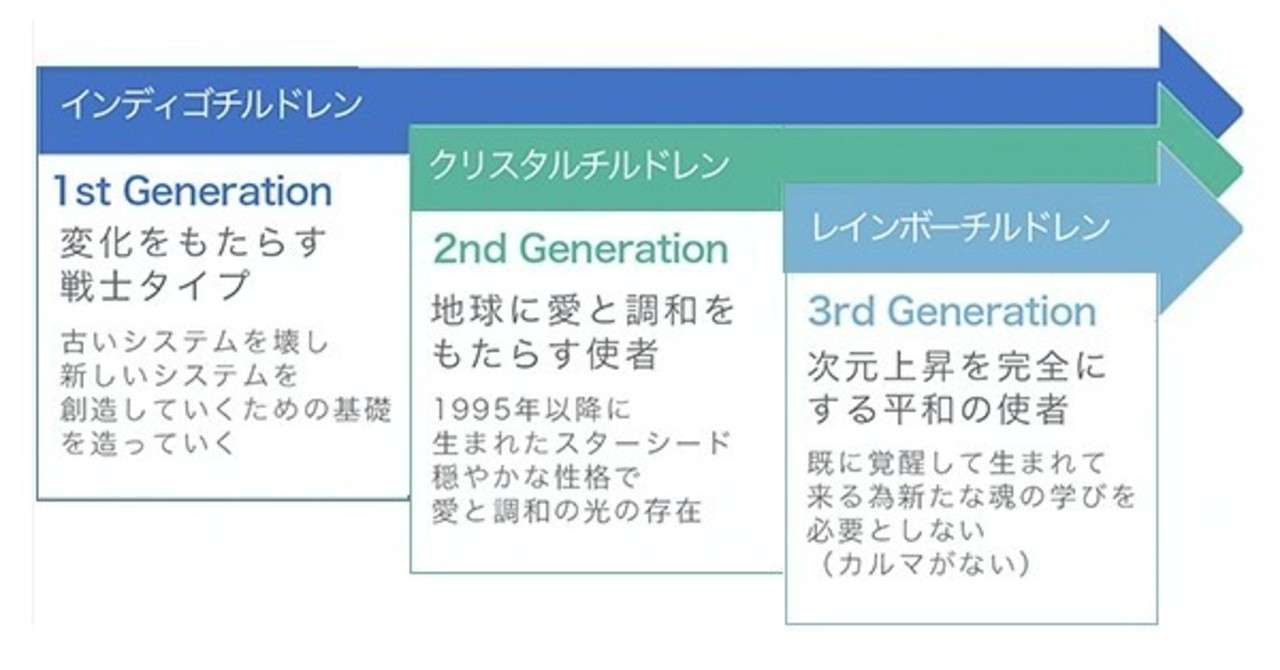 Starseed クリスタル レインボーチルドレン Sdd Sayakamethod Note
