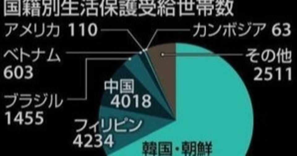 働かない在日生活保護受給者は強制送還する 不正受給者の95 が在日 韓国朝鮮人によるもの 光の勇者q コロナは茶番ワクチン強制反対5gは超危険 地球共和国 Note