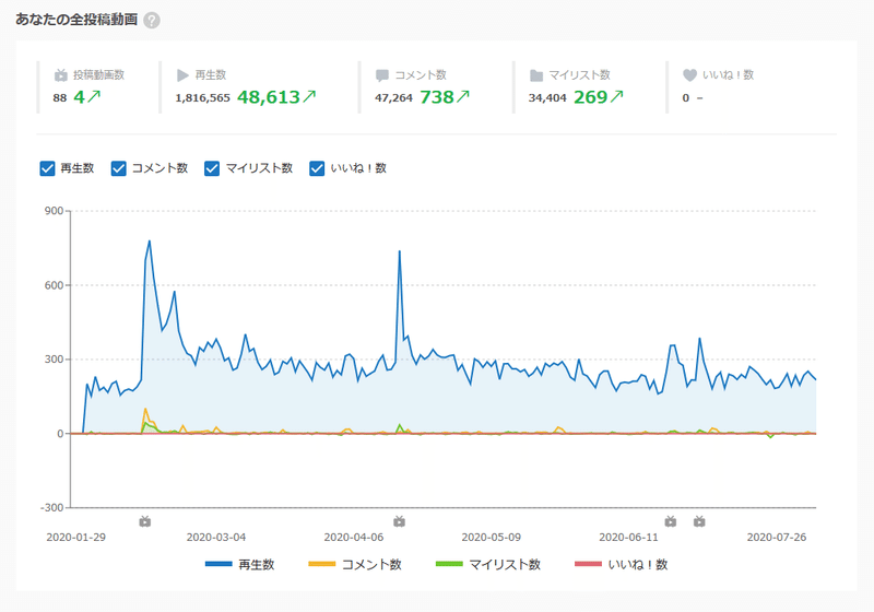 ニコニコのアナリティクス機能を見ながら考察する ちゅるちん Note