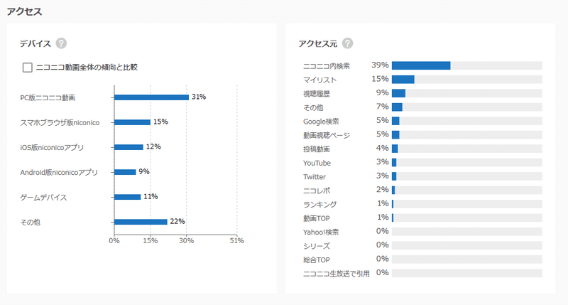 ニコニコのアナリティクス機能を見ながら考察する ちゅるちん Note
