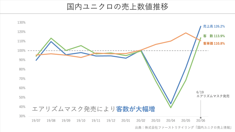 エアリズムマスクとユニクロの既存店売上高