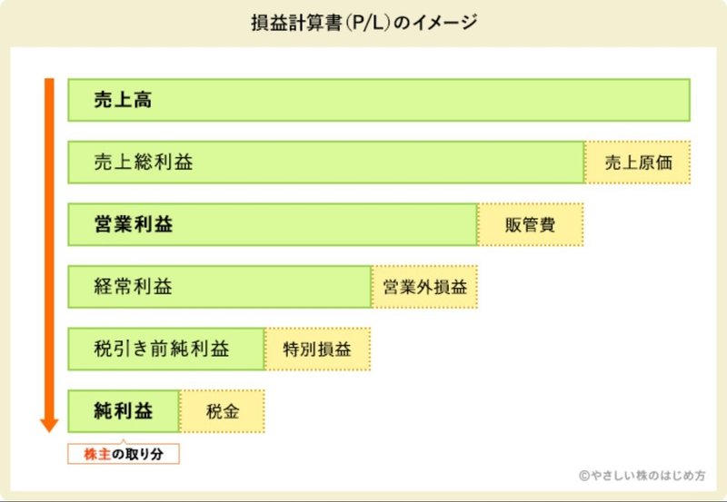 week16「PLの流れ図解」