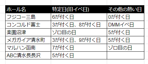 出玉 データ 情報まとめ 旧イベ 特定日 パチスロ くまたん Note