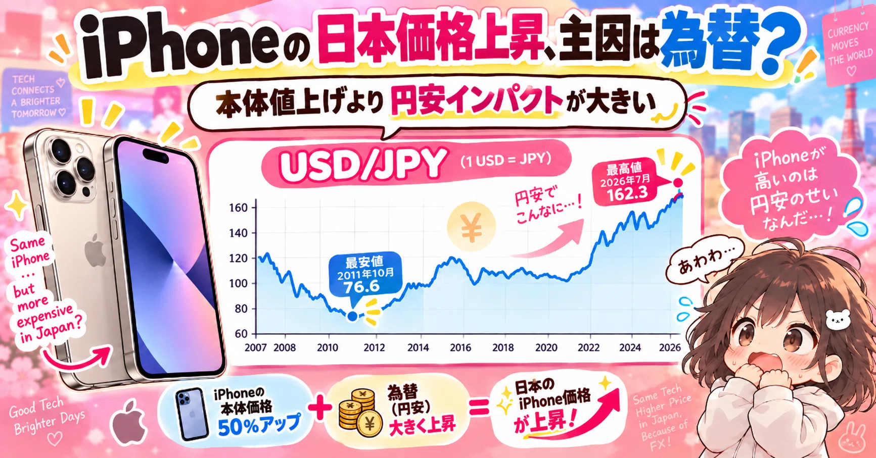 Appleはまだ頑張っている・・・iPhoneの価格が値上がりしているのは